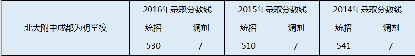 成都南開為明學校2020年中考錄取分數(shù)線是多少？