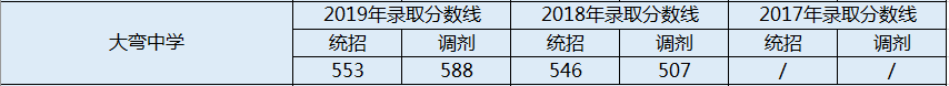 大彎中學(xué)2020年中考錄取分?jǐn)?shù)線是多少？