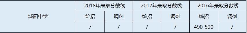 2020年城廂中學中考上線分數是多少？