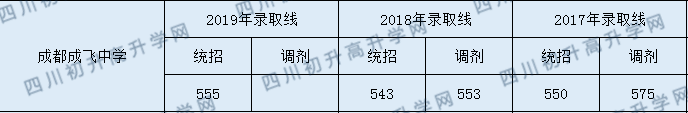 2020年成都市成飛中學(xué)錄取分?jǐn)?shù)線是多少？