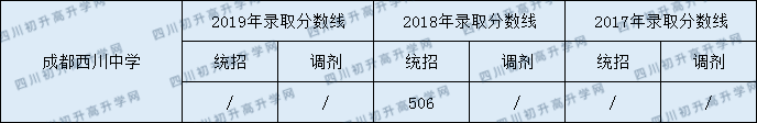 2020年西川中學(xué)分?jǐn)?shù)錄取線是多少？