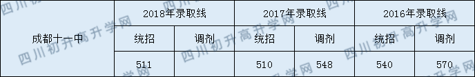 2020年成都十一中錄取分?jǐn)?shù)線是多少？