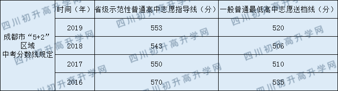 2020年成都大學(xué)附屬中學(xué)中考錄取線是多少？