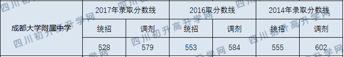 2020年成都大學(xué)附屬中學(xué)中考錄取線是多少？