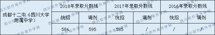 2020年四川大學(xué)附屬中學(xué)中考錄取分數(shù)線是多少？