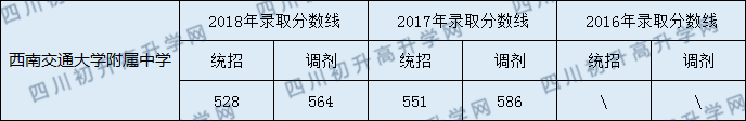 2020年西南交大附屬中學(xué)錄取分?jǐn)?shù)線是多少？