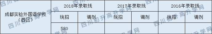 成都實(shí)驗(yàn)外國(guó)語(yǔ)學(xué)校（西區(qū)）2020年中考錄取分?jǐn)?shù)線(xiàn)是多少？