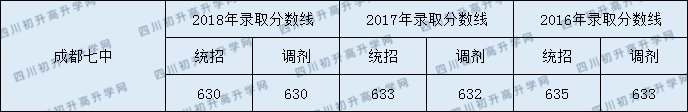 成都七中2020年中考錄取分?jǐn)?shù)線是多少？