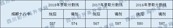 成都十八中錄取分?jǐn)?shù)線是多少？