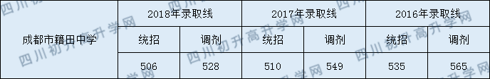 2020年成都市籍田中學(xué)收分是多少？