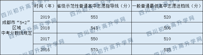 2020年成都華陽中學中考錄取分數(shù)是多少？