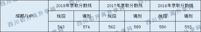 2020年成都市第八中學(xué)中考分?jǐn)?shù)線是多少？