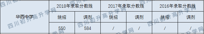 2020成都華西中學(xué)初升高錄取線是否有調(diào)整？