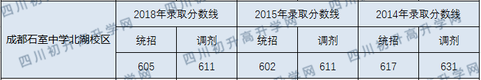 成都石室中學(xué)北湖校區(qū)2020年中考錄取分數(shù)線是多少？