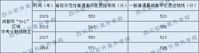 成都市第三十三中學2020年中考錄取分數(shù)線是多少？