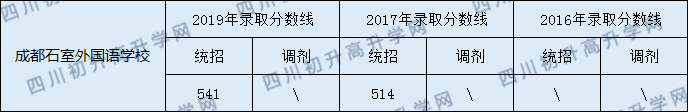 2020年石室外語(yǔ)今年收分是多少？