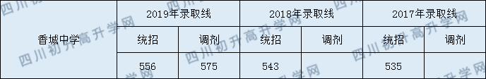 新都香城中學(xué)分?jǐn)?shù)線2020年是多少？