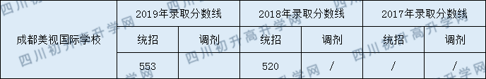 2020年成都美視國際學校初升高錄取線是否有調(diào)整？