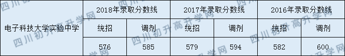 2020年電子科技大學(xué)實(shí)驗(yàn)中學(xué)收分是多少？