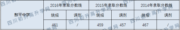 2020年敖平中學(xué)分?jǐn)?shù)線是多少？