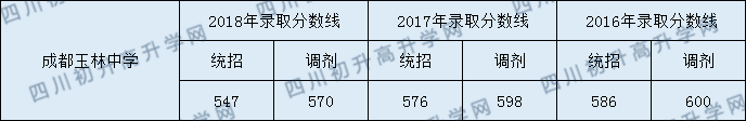 成都玉林中學(xué)2020年中考錄取分?jǐn)?shù)是多少？