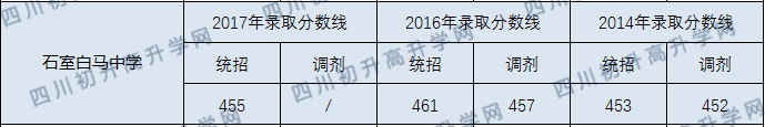 2020年成都石室白馬中學(xué)分?jǐn)?shù)線是多少？