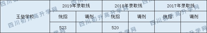 玉壘學(xué)校2020年中考錄取分?jǐn)?shù)線是多少？