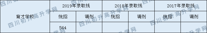 2020年育才學校錄取分數(shù)線是多少？