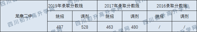 2020年龍泉二中分?jǐn)?shù)線是多少？