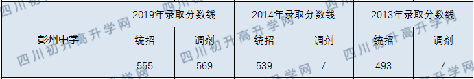 彭州中學2020年中考錄取分數(shù)線是多少？