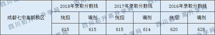 成都七中高新校區(qū)2020年錄取分?jǐn)?shù)是多少？