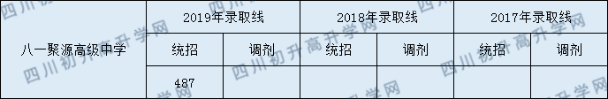 2020年都江堰八一聚源高級中學(xué)錄取分?jǐn)?shù)線是多少？