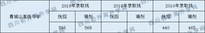 2020年都江堰青城山高級中學(xué)收分線是多少？