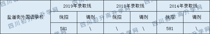 2020年成都鹽外中考分?jǐn)?shù)線是多少？