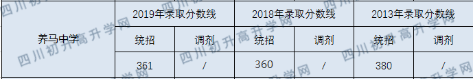 2020年養(yǎng)馬中學(xué)錄取分數(shù)線是多少？