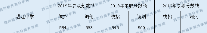 2020年溫江中學錄取分數(shù)線是多少？