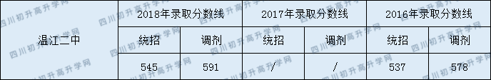 2020溫江二中錄取線是否有調(diào)整？