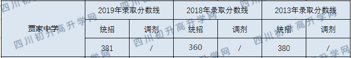 2020年賈家中學(xué)錄取分?jǐn)?shù)線是多少？