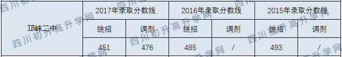 2020年邛崍二中中考收分線是多少？