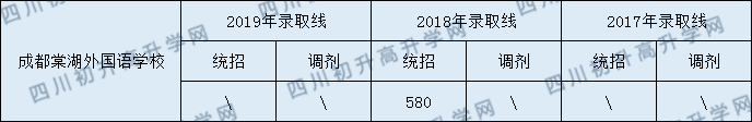 2020年成都棠湖外國(guó)語(yǔ)學(xué)校錄取分?jǐn)?shù)線是多少？