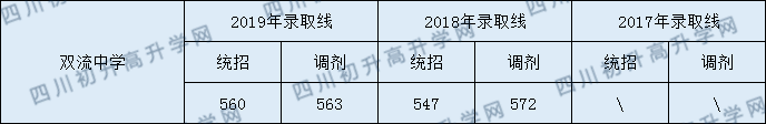 2020年雙流中學(xué)錄取分?jǐn)?shù)線是多少？