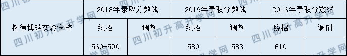 2020年成都樹德中學博瑞實驗學校中考錄取分數(shù)線是多少？