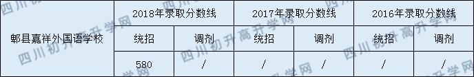 2020年郫縣嘉祥外國語學(xué)校錄取分?jǐn)?shù)線是多少？