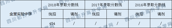 2020年金堂實(shí)驗(yàn)中學(xué)錄取分?jǐn)?shù)是多少？