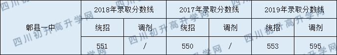 郫縣一中錄取分?jǐn)?shù)線2020年收分是多少？