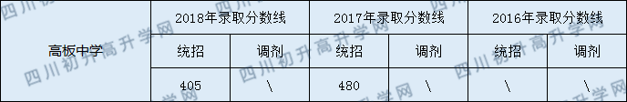 2020年高板中學(xué)錄取分?jǐn)?shù)線是多少？