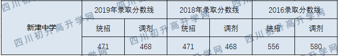 2020年新津中學(xué)中考錄取分?jǐn)?shù)線是多少？