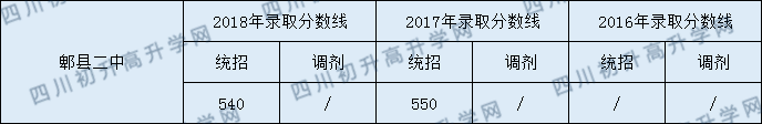 2020年郫縣二中分?jǐn)?shù)線普高是多少？