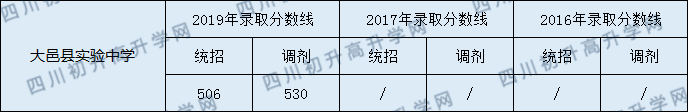 大邑縣實(shí)驗(yàn)中學(xué)2020年中考錄取分?jǐn)?shù)是多少？