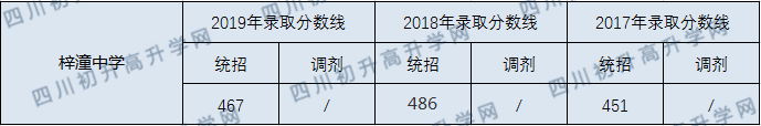 梓潼中學2020年中考錄取分數(shù)線是多少？